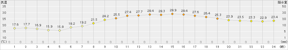 越谷(>2017年06月20日)のアメダスグラフ