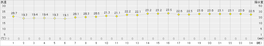 網代(>2017年06月20日)のアメダスグラフ