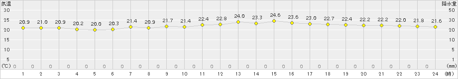 石廊崎(>2017年06月20日)のアメダスグラフ