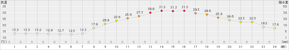 津川(>2017年06月20日)のアメダスグラフ