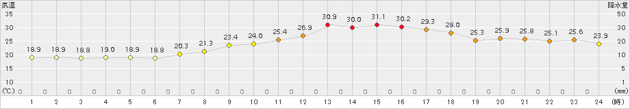 越廼(>2017年06月20日)のアメダスグラフ