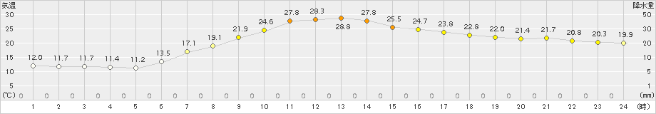 信楽(>2017年06月20日)のアメダスグラフ