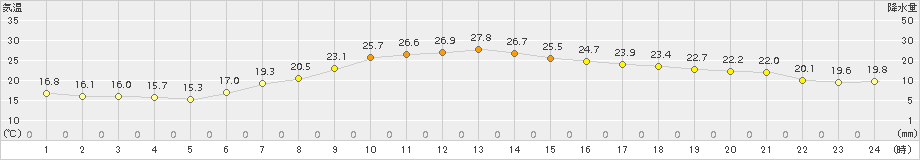 能勢(>2017年06月20日)のアメダスグラフ