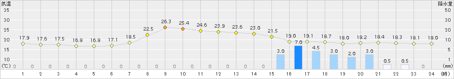 玖珠(>2017年06月20日)のアメダスグラフ