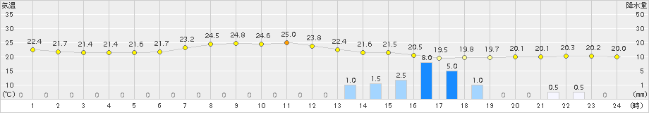 伊万里(>2017年06月20日)のアメダスグラフ