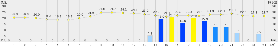 日向(>2017年06月20日)のアメダスグラフ