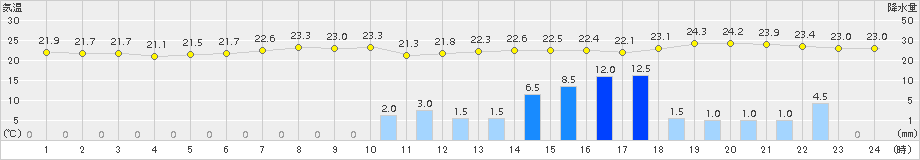 川内(>2017年06月20日)のアメダスグラフ