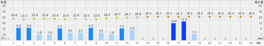 笠利(>2017年06月20日)のアメダスグラフ