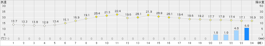 江別(>2017年06月21日)のアメダスグラフ