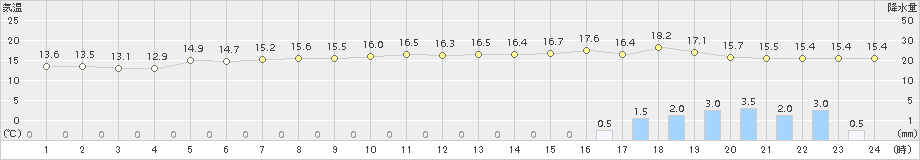 木古内(>2017年06月21日)のアメダスグラフ