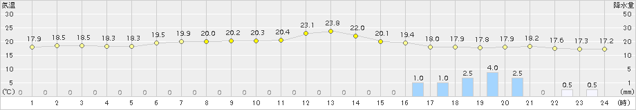 八森(>2017年06月21日)のアメダスグラフ