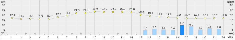 大館(>2017年06月21日)のアメダスグラフ