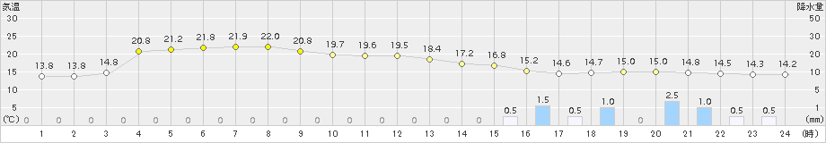 八幡平(>2017年06月21日)のアメダスグラフ