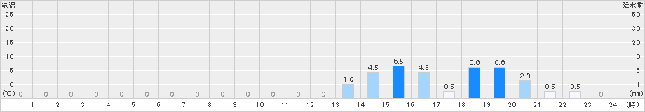 附馬牛(>2017年06月21日)のアメダスグラフ