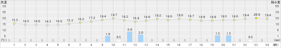 小国(>2017年06月21日)のアメダスグラフ