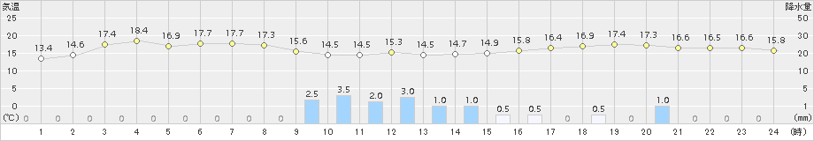 桧原(>2017年06月21日)のアメダスグラフ