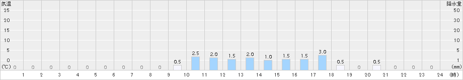原町(>2017年06月21日)のアメダスグラフ