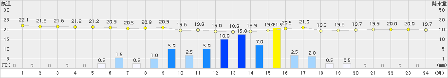 宇都宮(>2017年06月21日)のアメダスグラフ