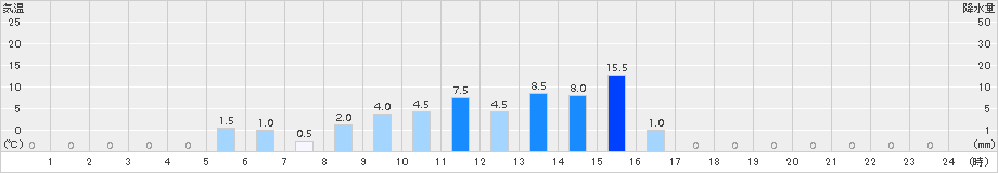 栃木(>2017年06月21日)のアメダスグラフ