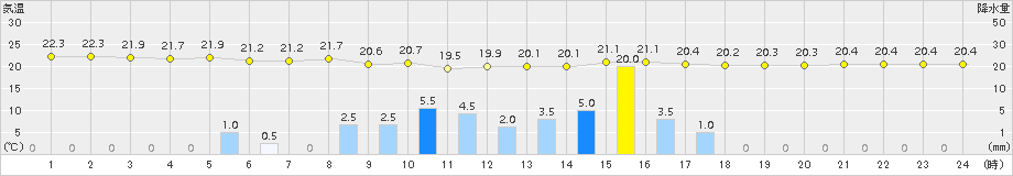 小山(>2017年06月21日)のアメダスグラフ