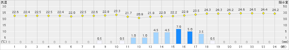 茂原(>2017年06月21日)のアメダスグラフ