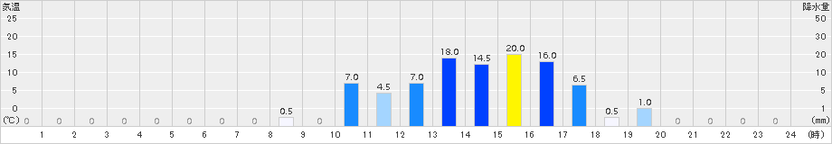 大多喜(>2017年06月21日)のアメダスグラフ
