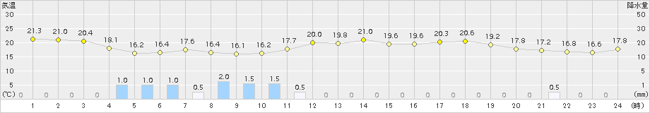 信濃町(>2017年06月21日)のアメダスグラフ