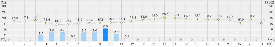 東御(>2017年06月21日)のアメダスグラフ