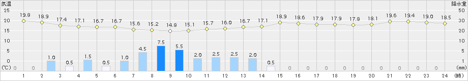 諏訪(>2017年06月21日)のアメダスグラフ