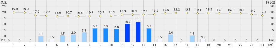 南信濃(>2017年06月21日)のアメダスグラフ