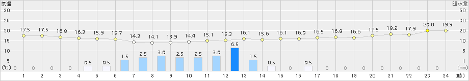 大泉(>2017年06月21日)のアメダスグラフ