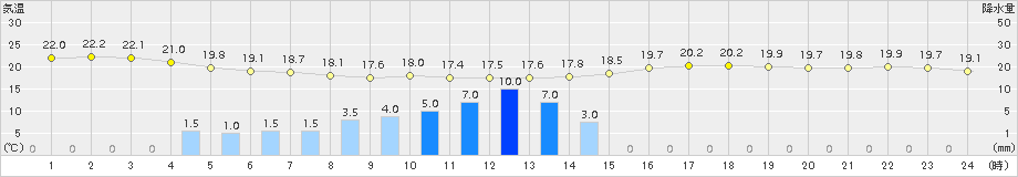 甲府(>2017年06月21日)のアメダスグラフ