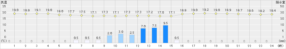 大月(>2017年06月21日)のアメダスグラフ