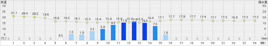 古関(>2017年06月21日)のアメダスグラフ