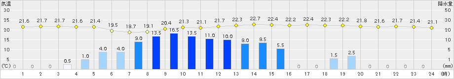 御前崎(>2017年06月21日)のアメダスグラフ