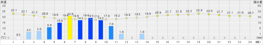 愛西(>2017年06月21日)のアメダスグラフ