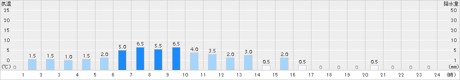 ひるがの(>2017年06月21日)のアメダスグラフ