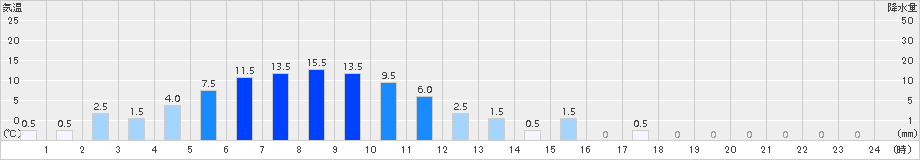 関市板取(>2017年06月21日)のアメダスグラフ