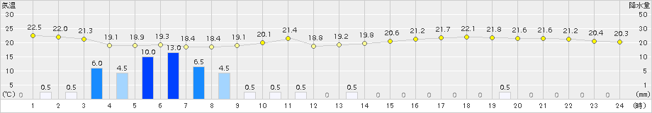 桑名(>2017年06月21日)のアメダスグラフ