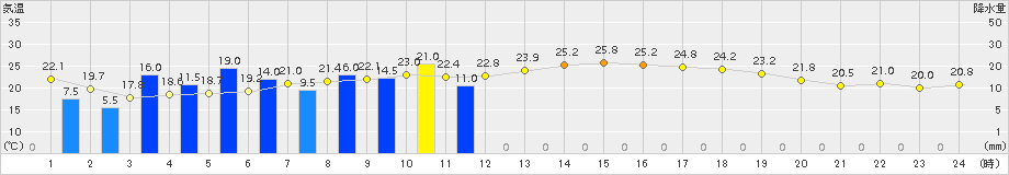 南伊勢(>2017年06月21日)のアメダスグラフ