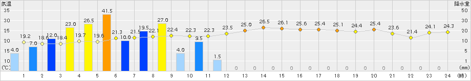 紀伊長島(>2017年06月21日)のアメダスグラフ