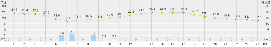 関山(>2017年06月21日)のアメダスグラフ