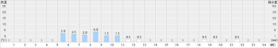 平岩(>2017年06月21日)のアメダスグラフ