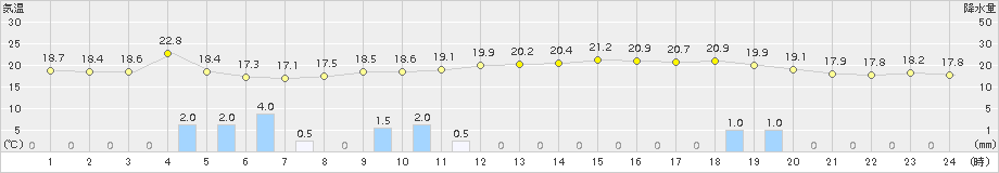 氷見(>2017年06月21日)のアメダスグラフ