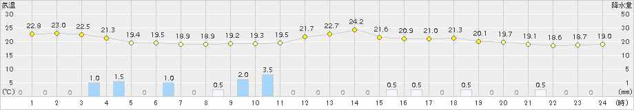 金沢(>2017年06月21日)のアメダスグラフ