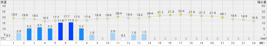 信楽(>2017年06月21日)のアメダスグラフ