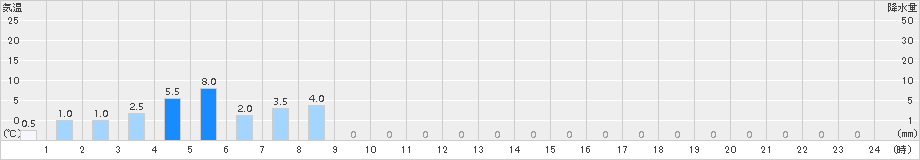 本庄(>2017年06月21日)のアメダスグラフ