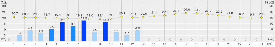 京田辺(>2017年06月21日)のアメダスグラフ