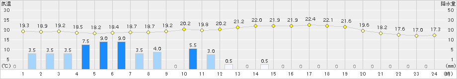 能勢(>2017年06月21日)のアメダスグラフ