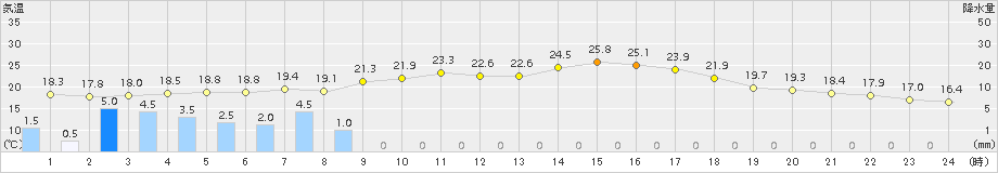 生野(>2017年06月21日)のアメダスグラフ